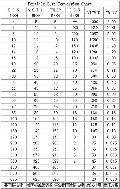 Standard mesh number | particle size comparison table