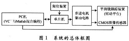 System overall design block diagram