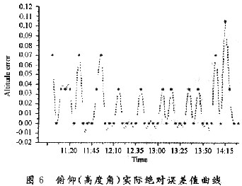 Error curve of solar altitude and azimuth