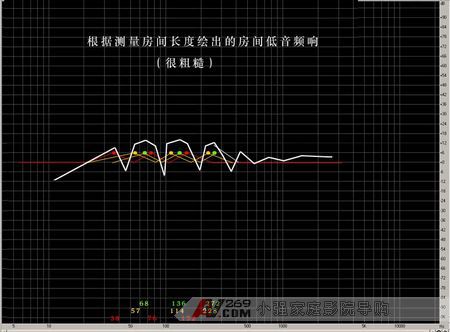 Calculation and verification of room standing waves