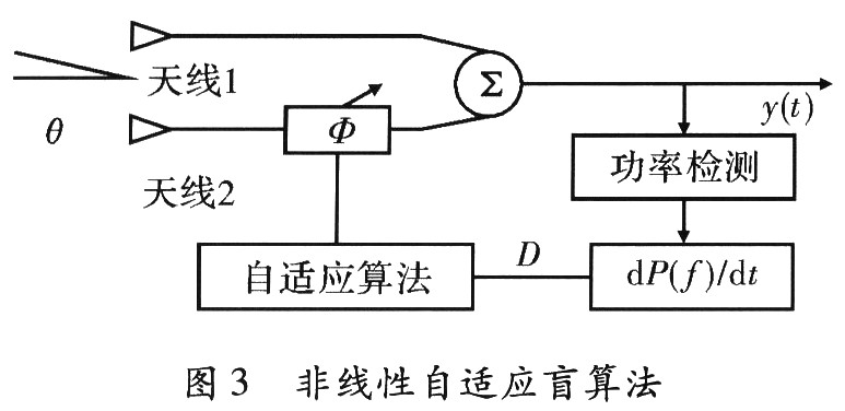 Nonlinear adaptive blind algorithm