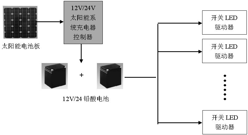 Figure 1 Solar street light power system structure