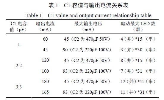 C1 capacitance and output current relationship table