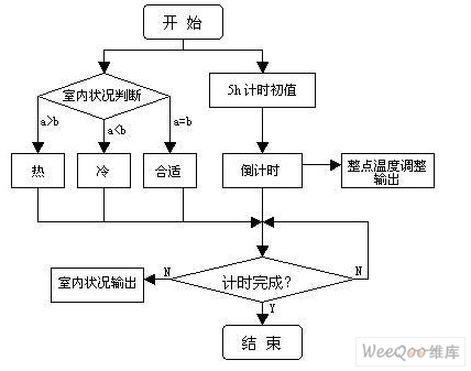 Sleep mode design flow chart