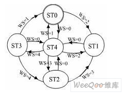 Wind speed switching state transition diagram