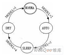 Select control state transition diagram