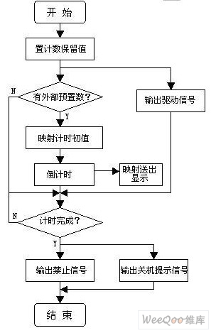 Timing module design flow chart