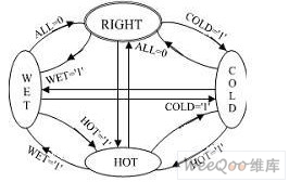 Output drive state transition diagram