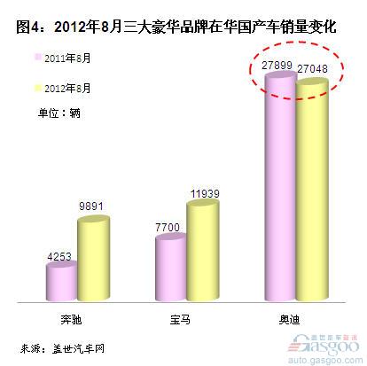 Analysis of Global and Chinese Sales of Three Luxury Car Brands from January to August 2012