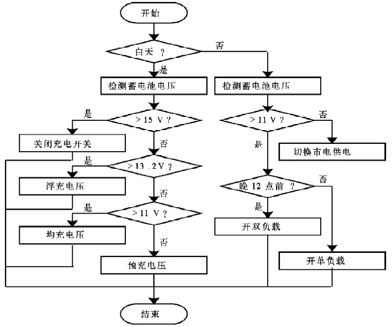 Figure 4 charging and discharging program flow chart
