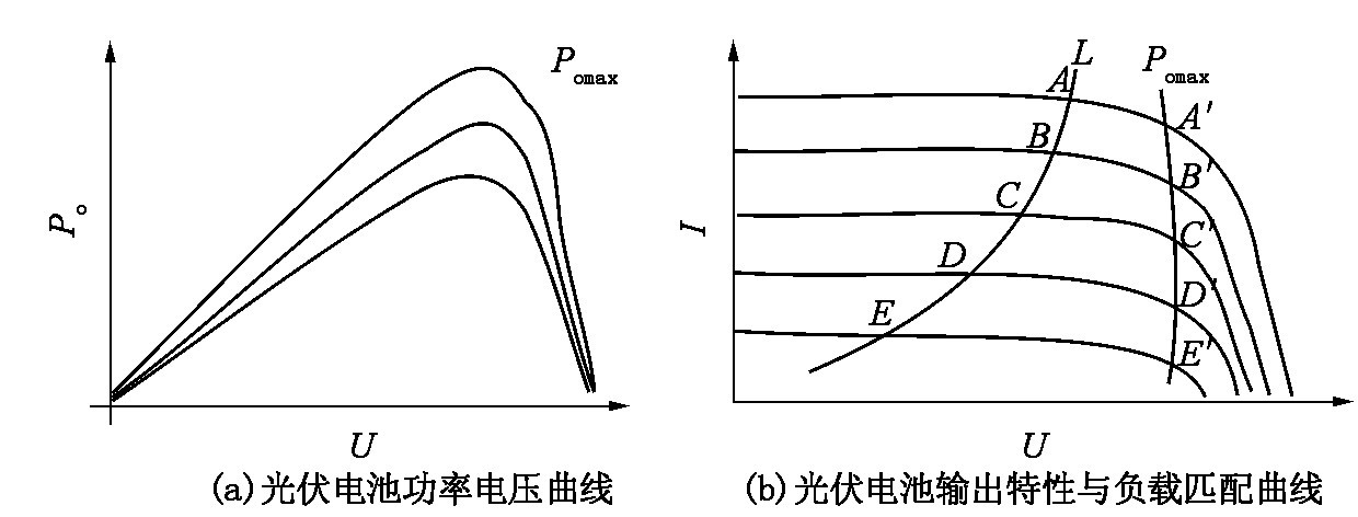 Figure 4 Output characteristics of solar photovoltaic cells