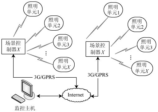 Figure 1 Landscape lighting system composition