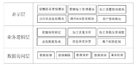 针阀偶件配磨系统总体架构