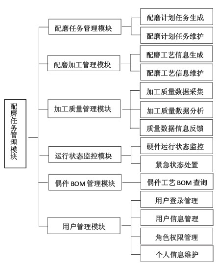 针阀偶件配磨系统功能结构设计