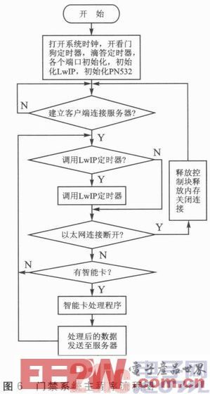 Design of Embedded Ethernet Access Control System Based on STM32