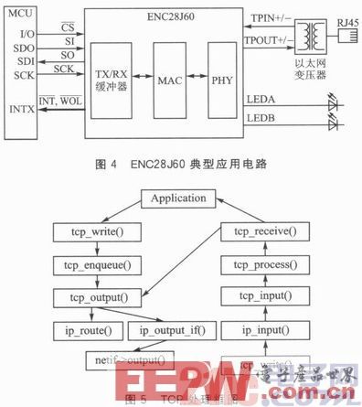 Design of Embedded Ethernet Access Control System Based on STM32