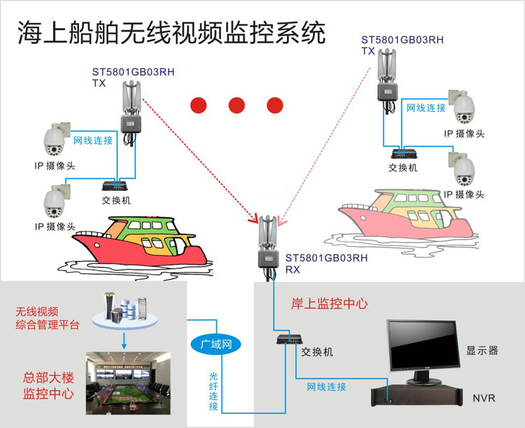 Marine Vessel Wireless Video Surveillance System Structure Topology