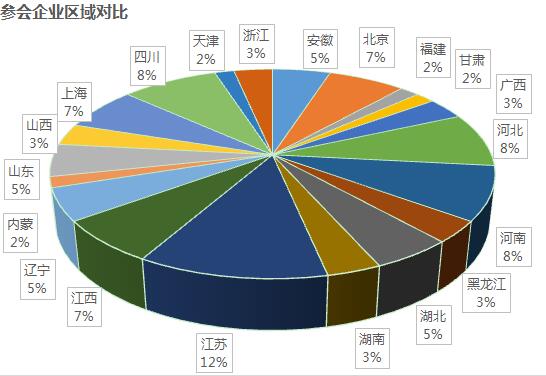 Analysis of the proportion of participating companies in the region
