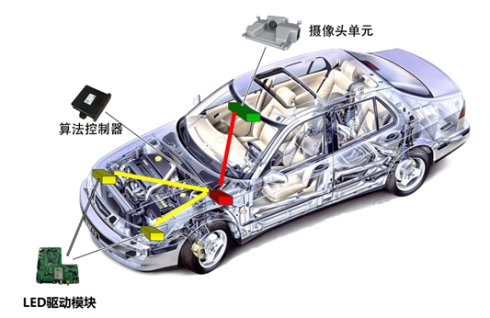 Adaptive high beam control system based on LED light source