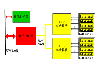 Adaptive high beam control system based on LED light source