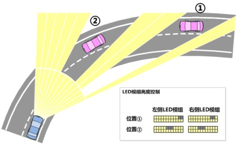 Adaptive high beam control system based on LED light source