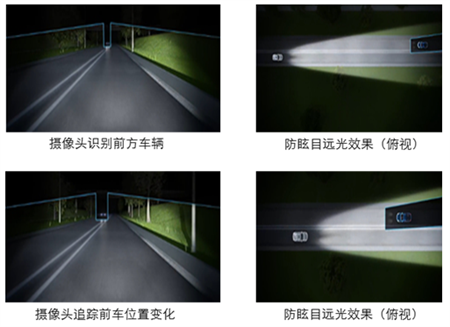 Adaptive high beam control system based on LED light source