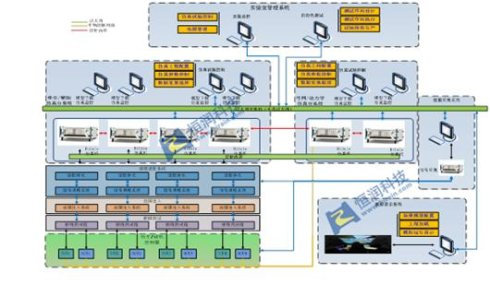 High-speed HIL test platform for electric traction/electric propulsion systems