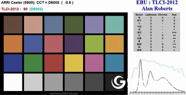 LED light source LED light source color evaluation standard TLCI analysis