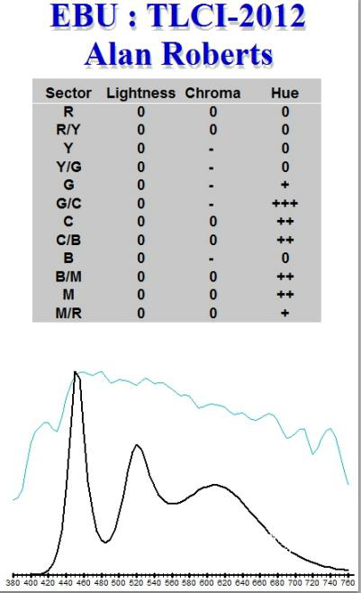 LED light source LED light source color evaluation standard TLCI analysis