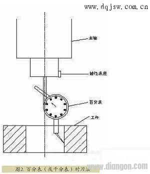 Dial indicator (or dial gauge)