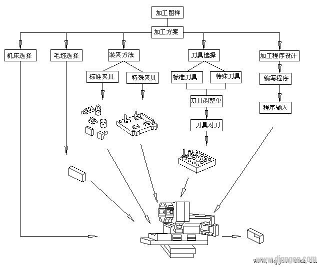 Schematic diagram of CNC machining process