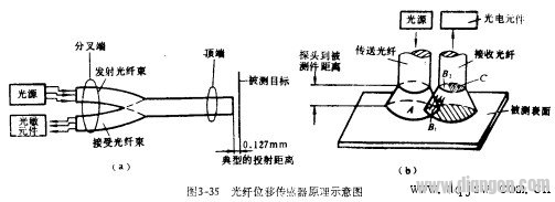 Fiber displacement sensor