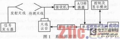 基于MSP430单片机的天线方向图自动测试系统0