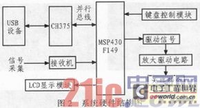 基于MSP430单片机的天线方向图自动测试系统1