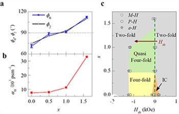 Giant magnetoelectric coupling effect in multiferroic hexagonal ferrite