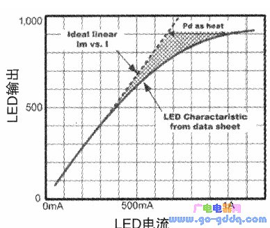 LED chip forward drive current and output brightness