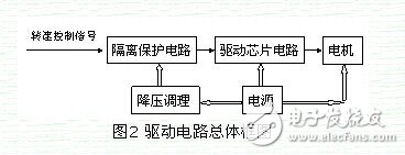 Design of a new type of smart car motor drive circuit