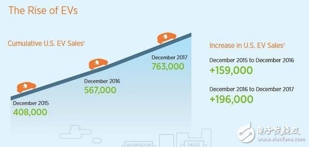 Learn about the US electric car market and car habits