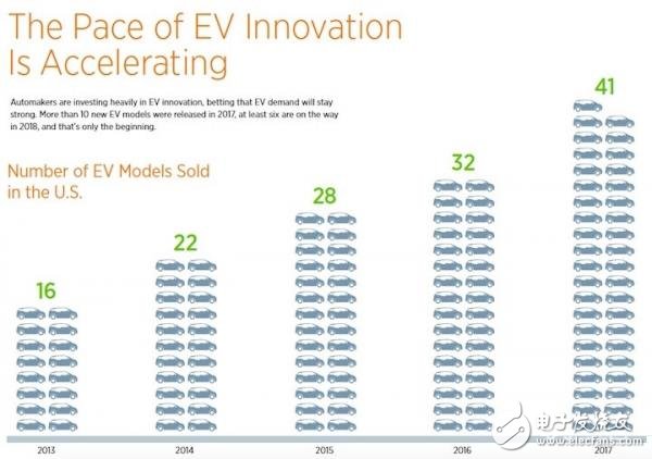 Learn about the US electric car market and car habits