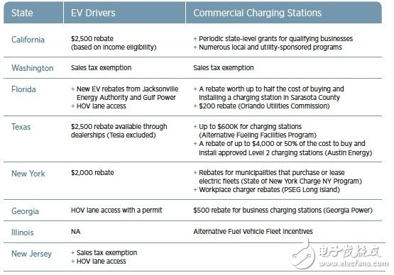 Learn about the US electric car market and car habits