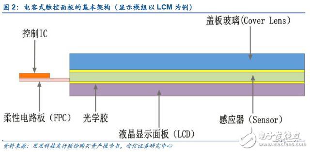 Basic structure of capacitive touch panel