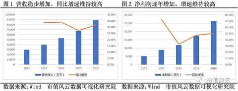 From 2012 to 2016, the company's gross profit margin increased year by year, reaching 46.75% in 2016. The weighted ROE is relatively stable, basically higher than 17%, and reached 26.33% in 2016.