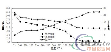 铝合金中温钎焊材料的突破