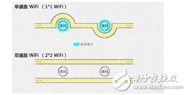 Qualcomm dual-channel WiFi technology to help you solve the problem of poor home WiFi signal