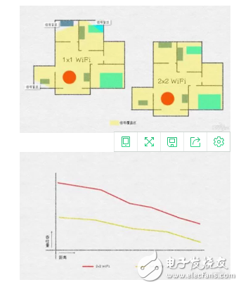 Qualcomm dual-channel WiFi technology to help you solve the problem of poor home WiFi signal