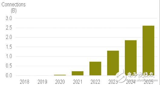 In 2023, global 5G users will exceed 1 billion, and China will account for half of the country.