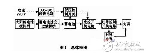 Solar lighting principle and solar street lighting control system