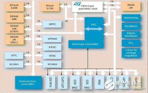 Analysis of vehicle MCU, principle and characteristics of MCU in automotive electronics, factors that should be considered when selecting automotive MCU