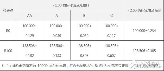The working circuit and principle of pt100 temperature sensor and the verification point selection of pt100 temperature sensor