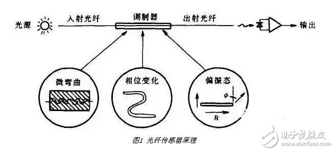 The structure of fiber optic sensors, the application of fiber optic sensors and their advantages and disadvantages